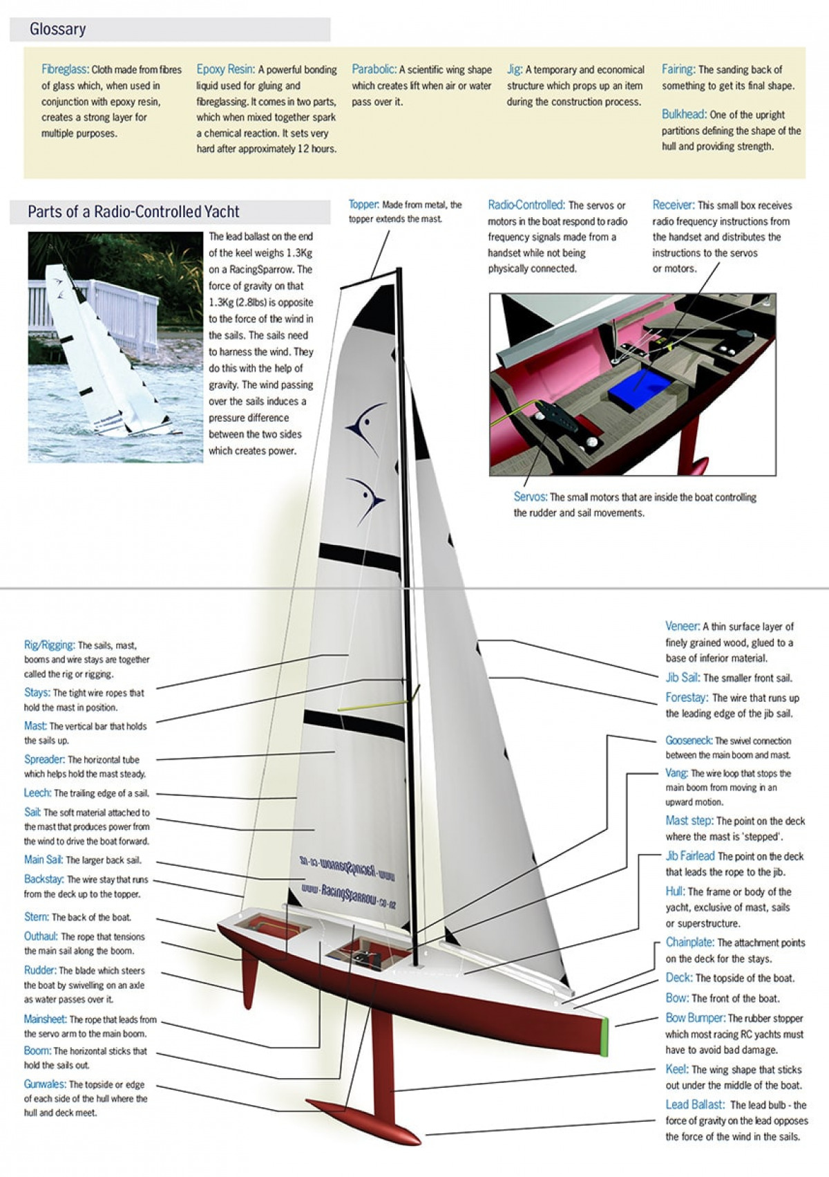 Racing Sparrow model yacht glossary page from the eBook showing an illustration of a red boat with diagramatic text explaining all the parts of the model.